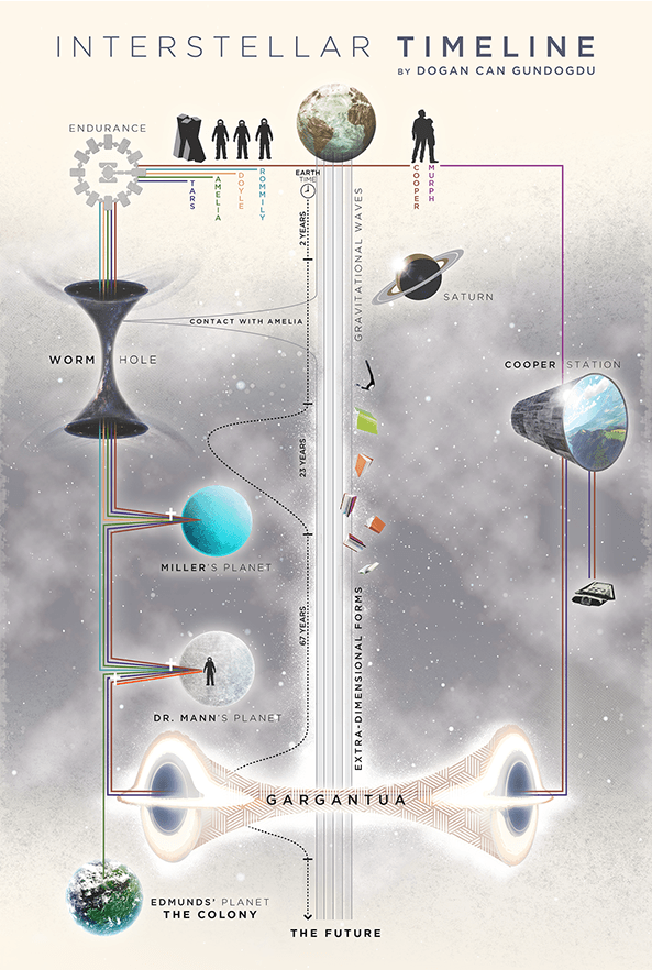 Interstellar-Timeline-on-Behance.png